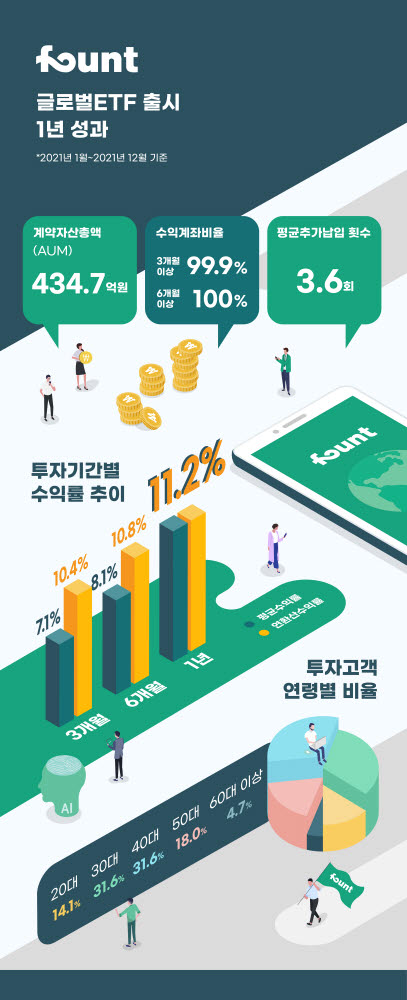 파운트, 일임형 '글로벌 ETF' 수익률 8.2% 달성