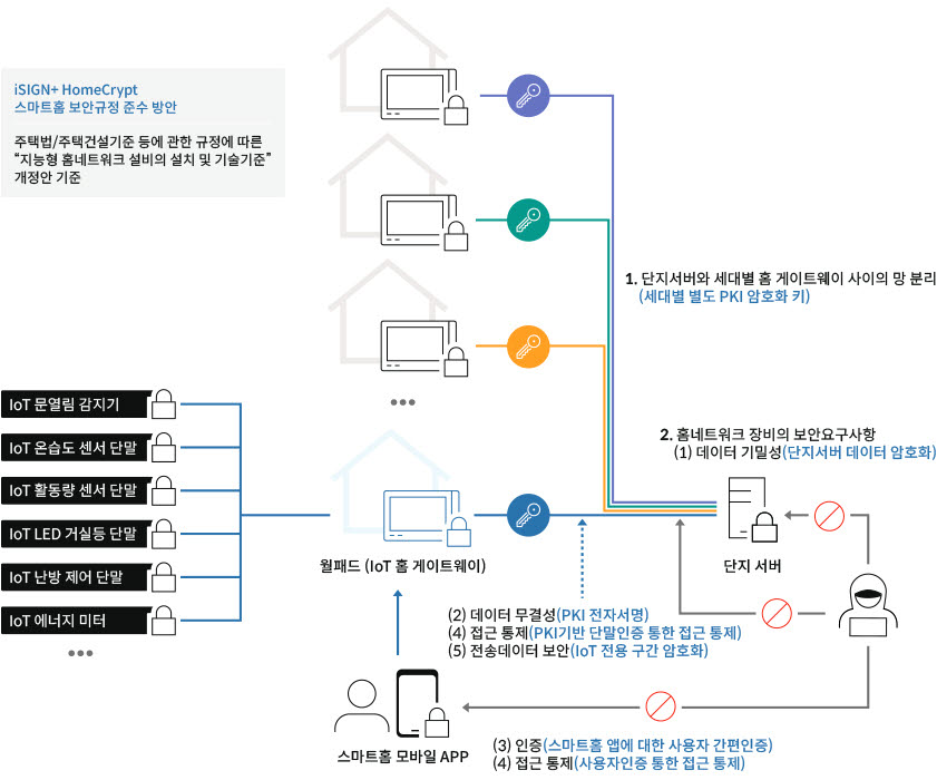 스마트홈 보안 솔루션 `아이사인 홈크립트 작동 개념도