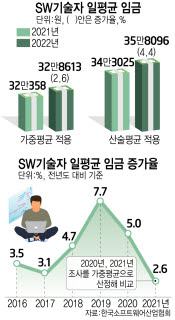 SW협회 "임금 2.6%상승"...산업계 "기준공개 필요" 반박