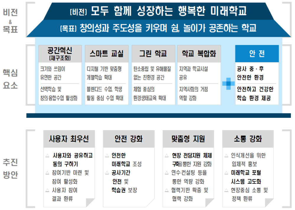 그린스마트미래학교, '사용자 동의' 의무화…올해 1조8300억원 투입