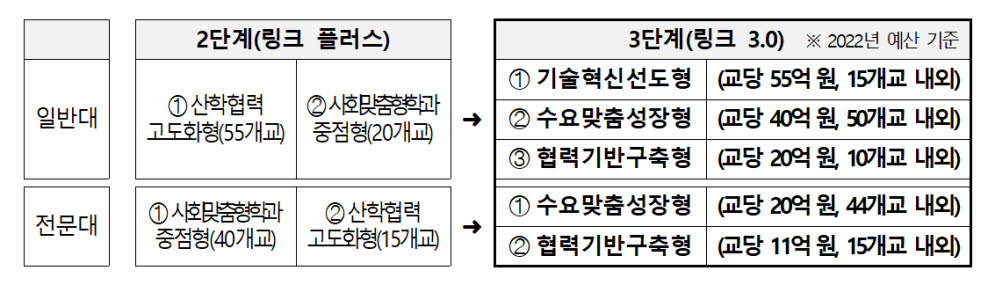 교육부, 대학 산학연 협력 4070억원 지원