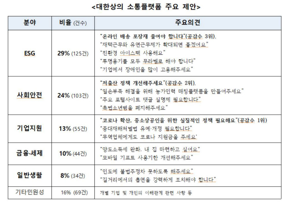 대한상의 소통플랫폼 주요 제안