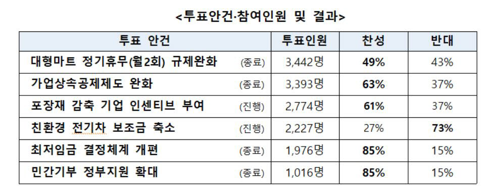 대한상의 소통플랫폼 투표안건, 참여인원 및 결과