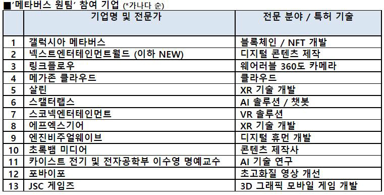 메타버스 원팀 참여기업