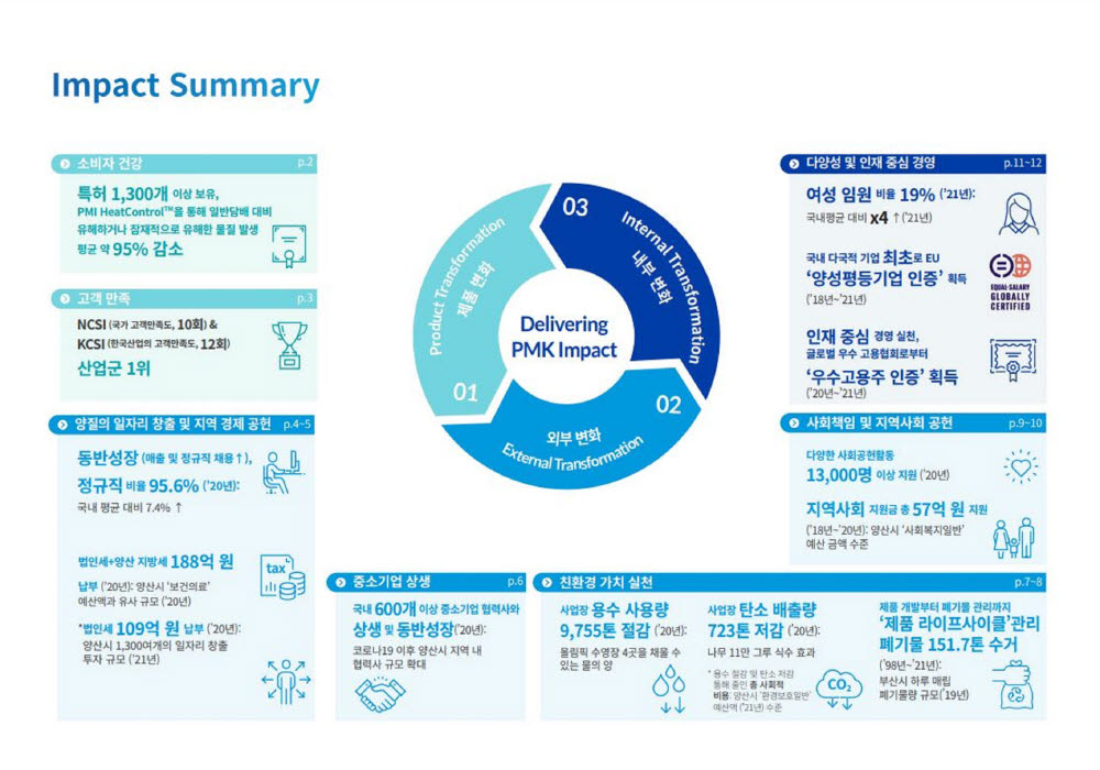 韓필립모리스, 지속가능경영 성과 '2021 임팩트 리포트' 발간