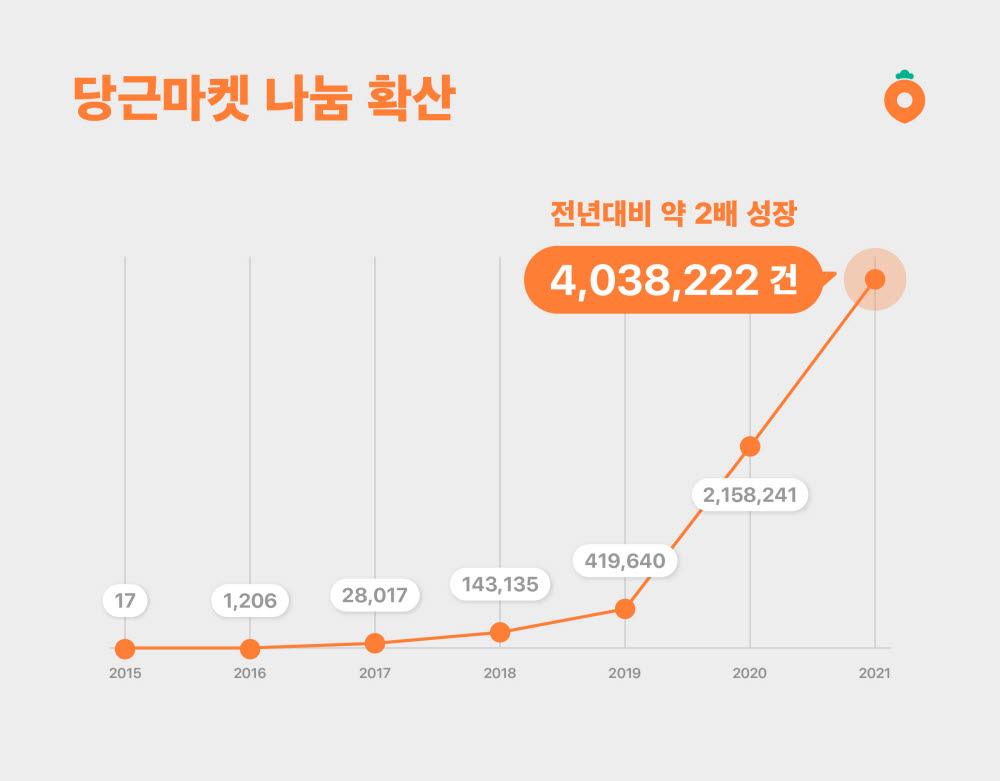 당근마켓, 1년 새 '나눔' 2배 증가…2021년 403만건 돌파