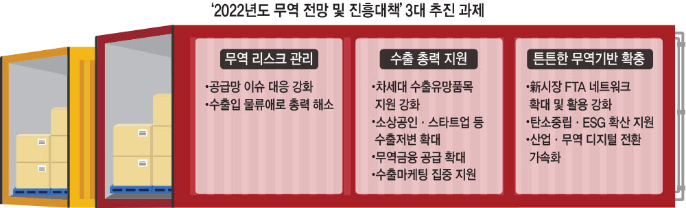 산업부, 글로벌 공급망 이슈 선제 대응…"역대 최대 수출 동력 유지"