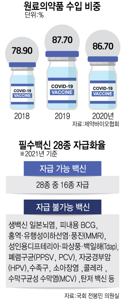 [뉴스 줌인]원료의약품 86.7% 수입…바이오 국산화 시동