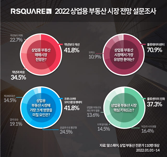 알스퀘어 "전문가 40%, 2022년 상업 부동산시장 '맑음'"