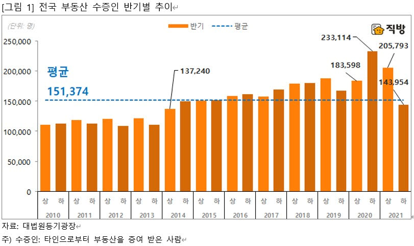 직방, "2021년 하반기 부동산 증여 받은 사람 15분기만에 최소"