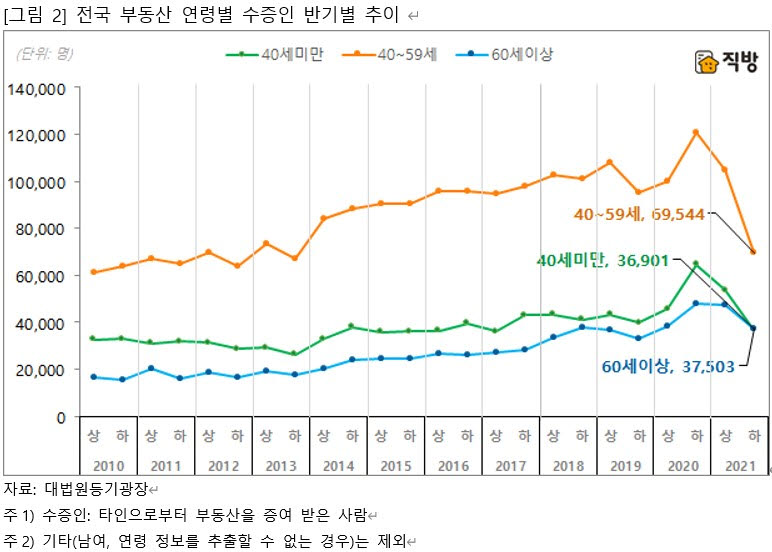 직방, "2021년 하반기 부동산 증여 받은 사람 15분기만에 최소"