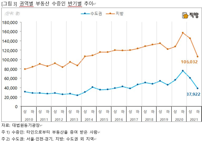 직방, "2021년 하반기 부동산 증여 받은 사람 15분기만에 최소"