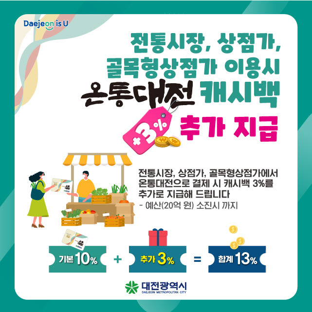 대전시, '온통대전' 전통시장·상점가 3% 추가 캐시백 지급