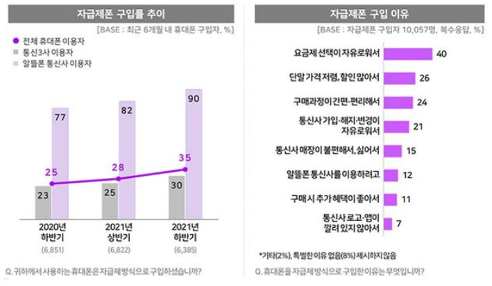 알뜰폰 가입자 90% '자급제폰' 구입... MZ세대 "매장 방문 싫어요"