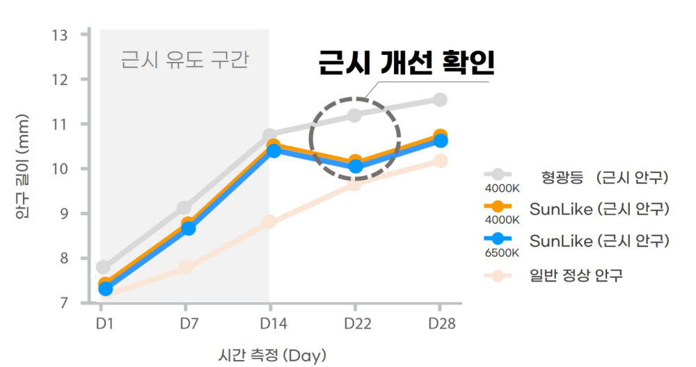 서울반도체, '썬라이크' 근시 개선 효과 입증