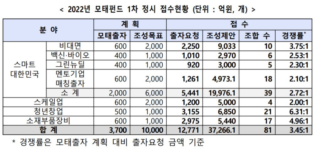 한국벤처투자, 올해 1차 모태펀드에 1.3조 몰려