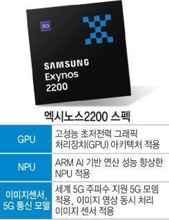 삼성, AMD와 첫 AP '엑시노스 2200' 출시