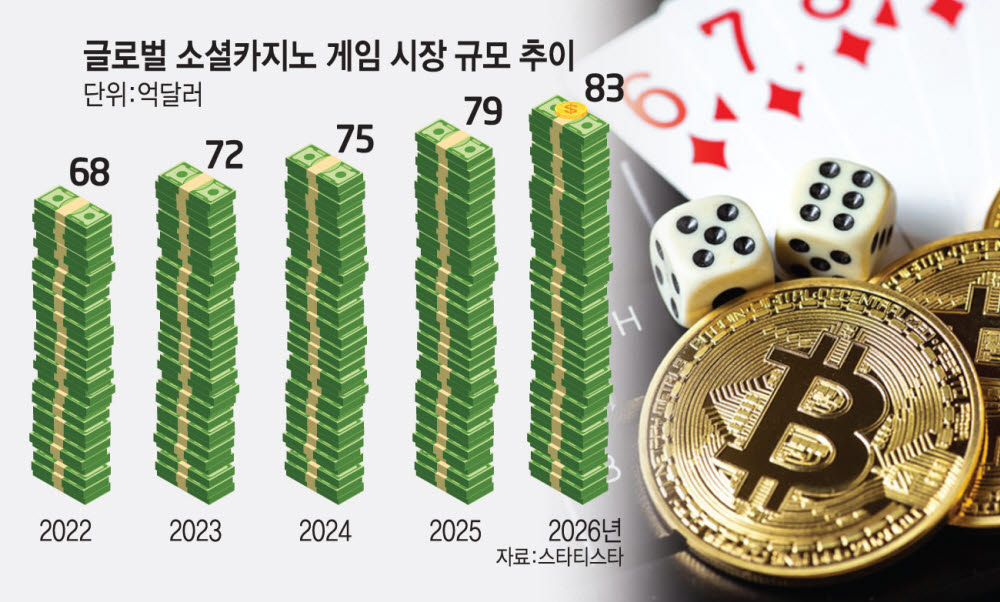 웹보드규제 일몰 앞두고 부상하는 소셜카지노 P2E... '신 시장'vs'진짜 도박'