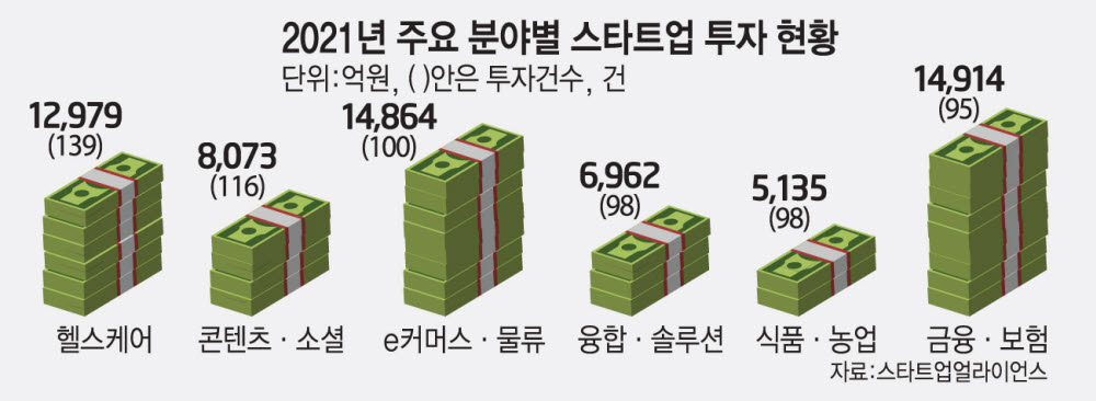 스타트업 투자 유치 톱3 '헬스케어' '콘텐츠&소셜' 'e커머스&물류'