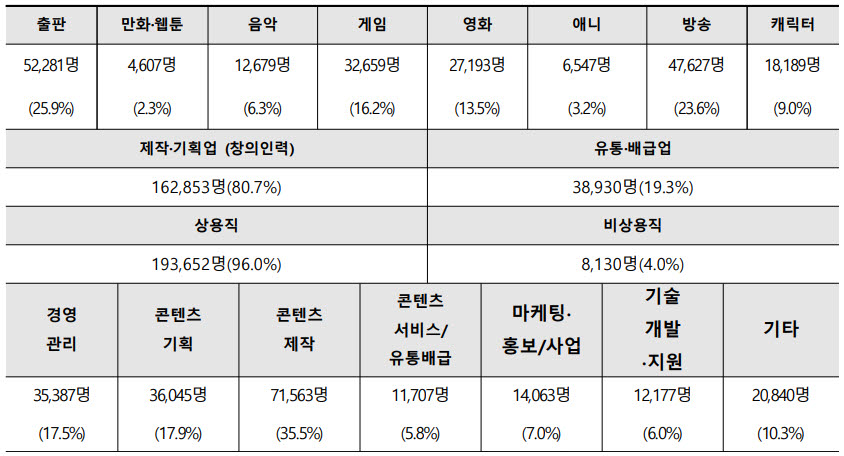 2021년 콘텐츠 기업 종사자 현황