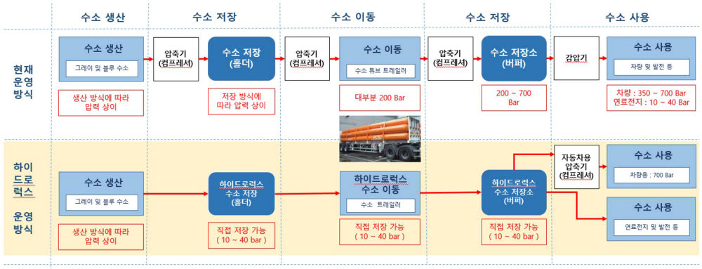 수소전용 트레일러 기존 운송방식과 하이드로럭스 운송 방식 비교