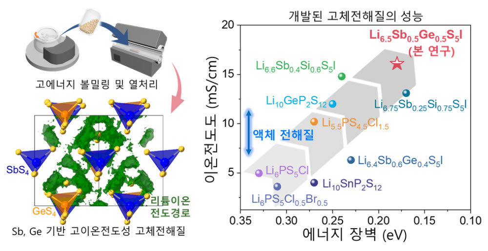 고이온전도성 황화물계 고체 전해질 합성 과정, 이온전도 메커니즘 모식도 및 이온전도도 평가 결과