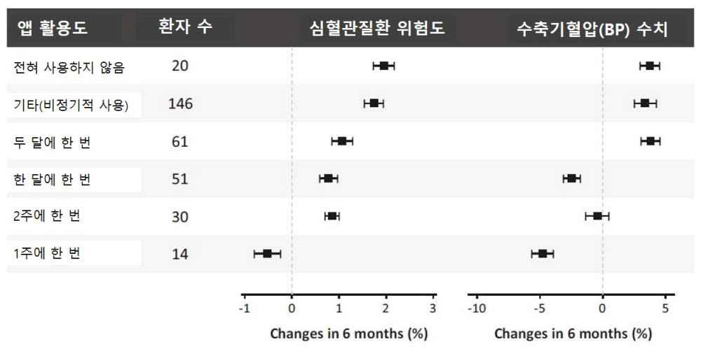 앱 활용 빈도에 따른 심혈관질환 위험도 변화.(분당서울대병원 제공)