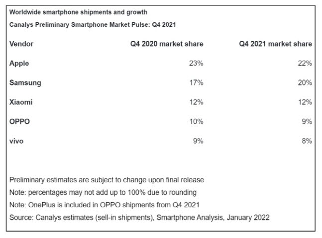 2021년 4분기 글로벌 스마트폰 시장 점유율(자료:카날리스)