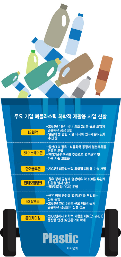 정유화학업계, 폐플라스틱 자원화 R&D 경쟁 격화