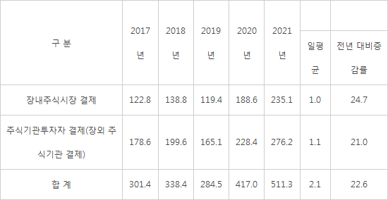 [데이터뉴스]지난해 주식결제대금 511조3000억원