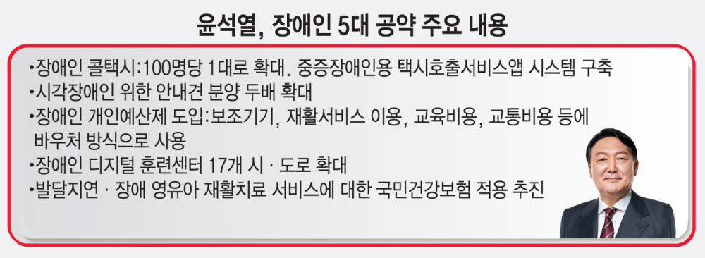 윤석열, 이동·일자리 장벽 허문 장애인 5대 공약 발표