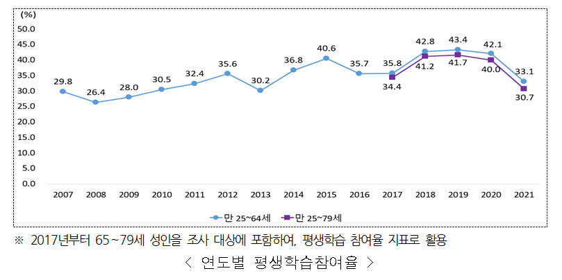 코로나에 평생학습도 확 꺾여..10명 중 3명만 평생학습