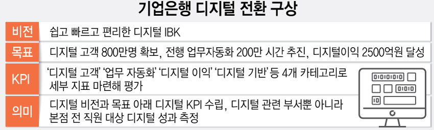 [해설]기업銀 디지털 KPI 도입 이유는?..."DT가 금융 생존 열쇠"