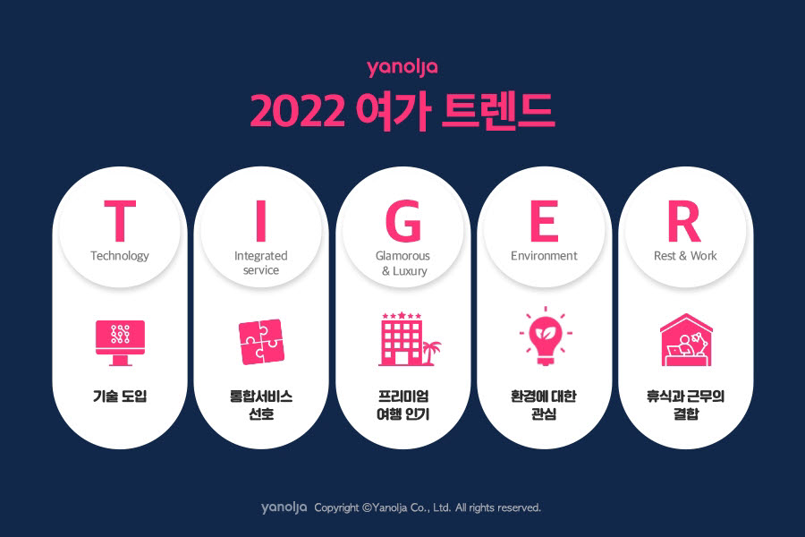 야놀자, 2022년 여가 트렌드로 'T.I.G.E.R' 꼽아