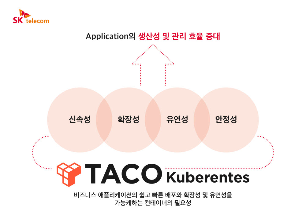 SK텔레콤, 클라우드 솔루션 하나카드 마이데이터 서비스 적용