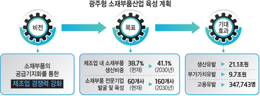 광주형 소재·부품산업 육성 가속…“지역 제조업 경쟁력 강화”