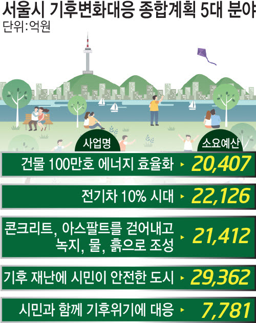 서울시, 저탄소건물 100만호·전기차 40만대 보급…기후변화 5개년 계획