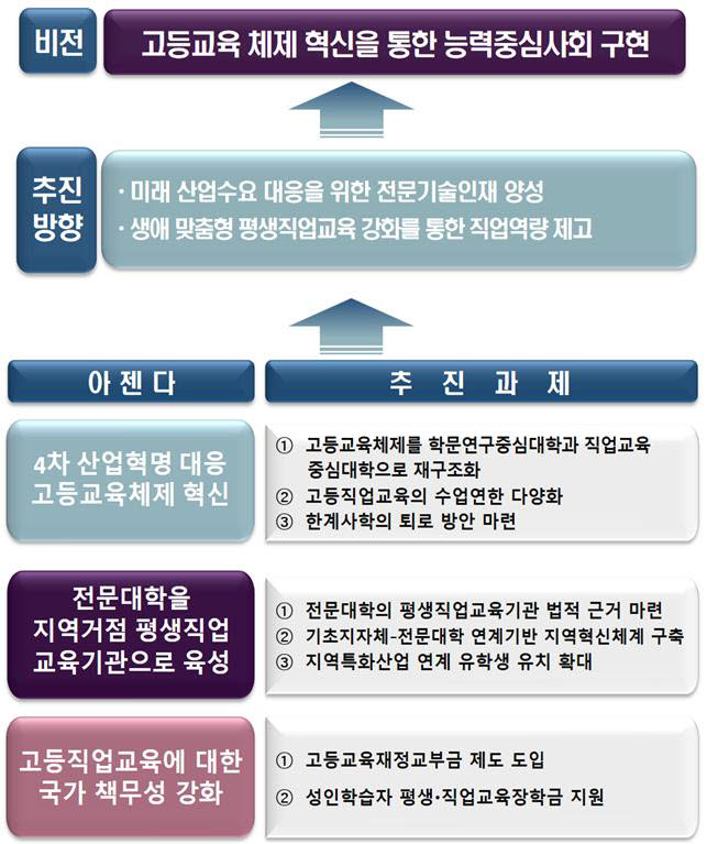 한국전문대학교육협의회 2022년 대선 공약과제(안)