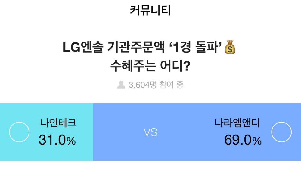 “LG엔솔 IPO 최고 수혜주 나라엠앤디”…증권플러스 설문조사