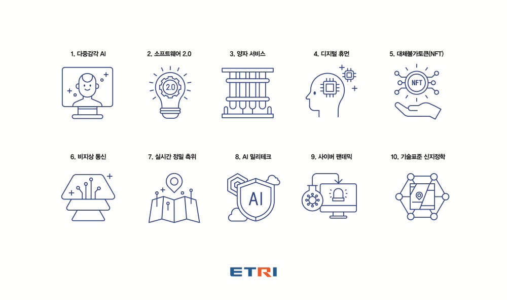 ETRI, '2022년 10대 기술전망' 발표