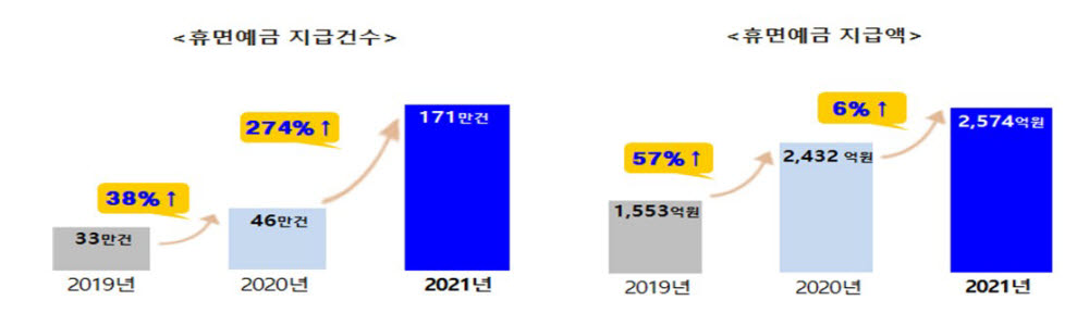 휴면예금 지급건수와 지급액 추이 (자료=서민금융진흥원)