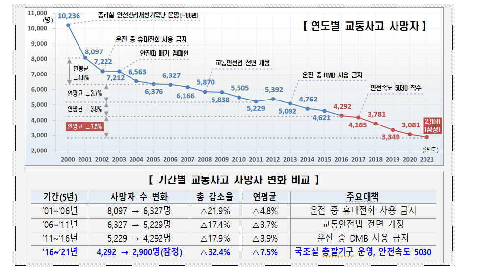 지난해 교통사고 사망 2000명대 첫 진입…AI·음주잠금장치 동원 사업용 사고 줄인다