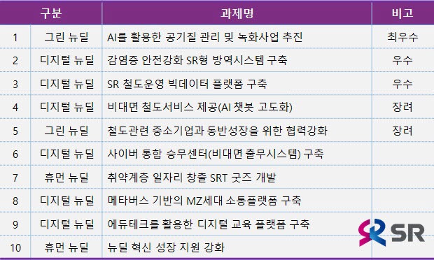 SR, 'AI 활용한 공기질 관리' 최우수 뉴딜 과제 선정