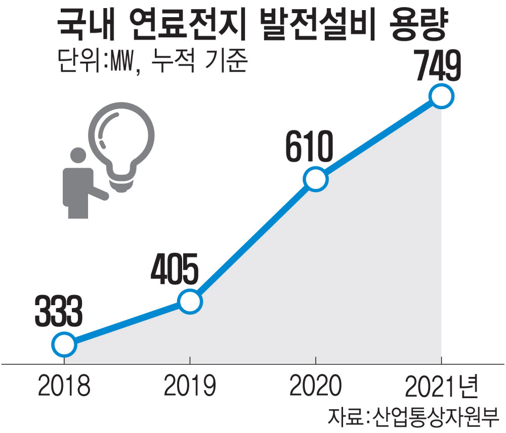 韓 발전용 연료전지 지난해까지 749㎿ 구축 '파죽지세'