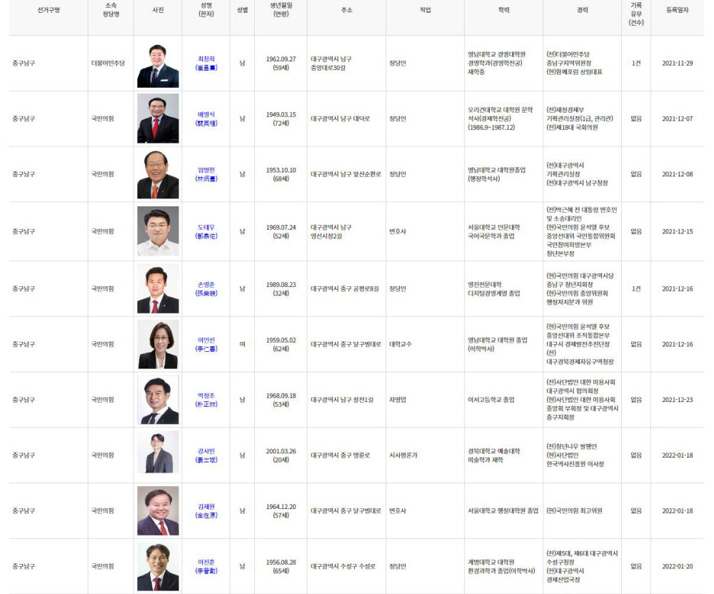 대구 중구남구의 예비후보자 등록 현황 출처=중앙선거관리위원회