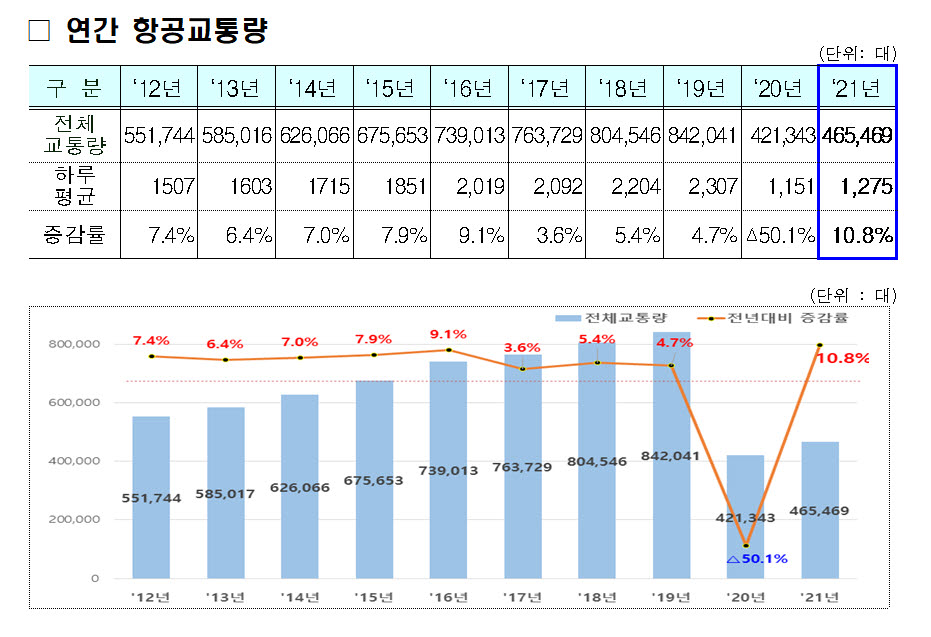 국내선 항공교통량 역대 최고...국제선 포함 전년비 10.8%↑