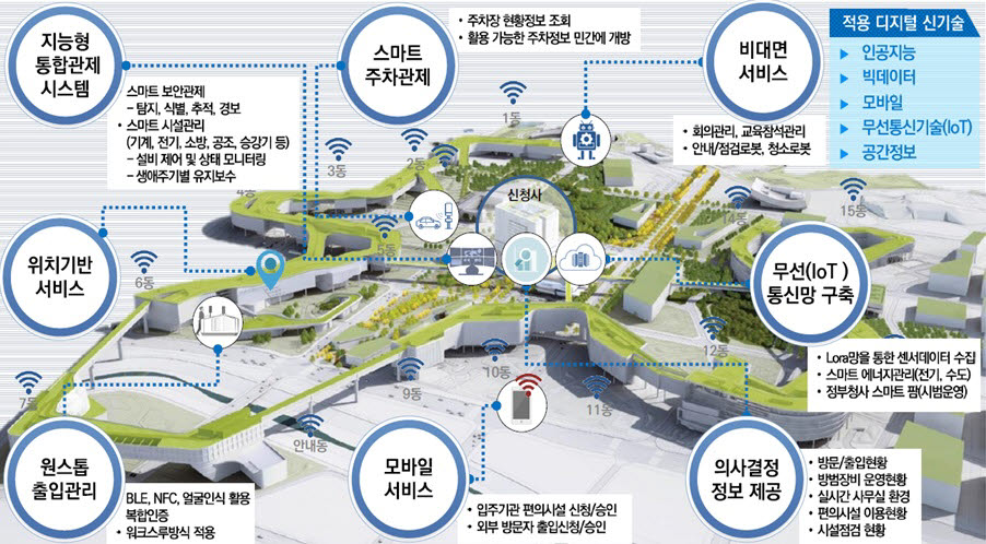 스마트 정부청사 핵심 개선과제