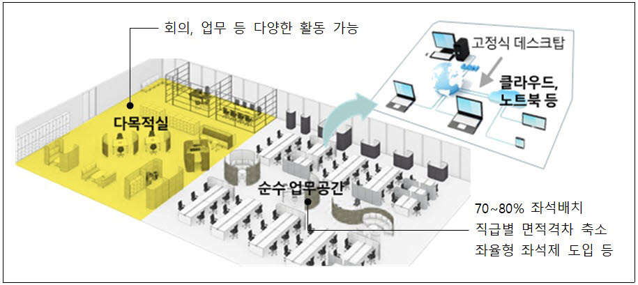 정부청사 공간혁신 개념도