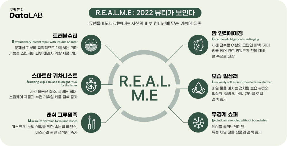 쿠팡, 빅데이터 분석...2022 뷰티 트렌드 'R.E.A.L.M.E'