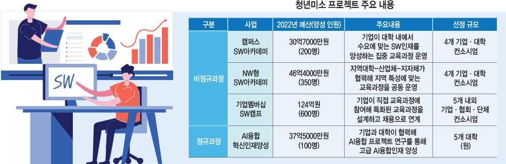 현장 맞춤형 SW인재 양성 '청년미소 프로젝트' 본격 가동